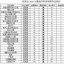 14个专业问鼎榜首--长春电子科技学院在校友会2022吉林省大学(应用型)一流专业排名再创佳绩