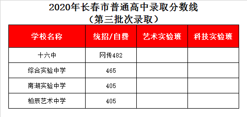 长春市第十六中学录取分数线2020-长春十六中中考招生
