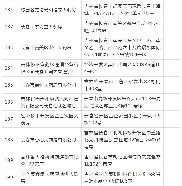 长春市249家医保定点医药机构通过评估，覆盖长春科技等地，有你家附近的吗？